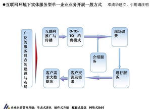 互聯(lián)網(wǎng)環(huán)境下實體服務型企業(yè)的業(yè)務開展方式