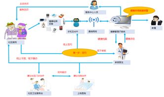 科技驅(qū)動，服務升級 互聯(lián)網(wǎng)如何賦能家庭醫(yī)生與醫(yī)養(yǎng)結(jié)合