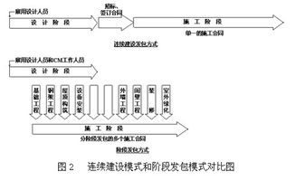 現代工程項目管理模式與服務價值比較分析